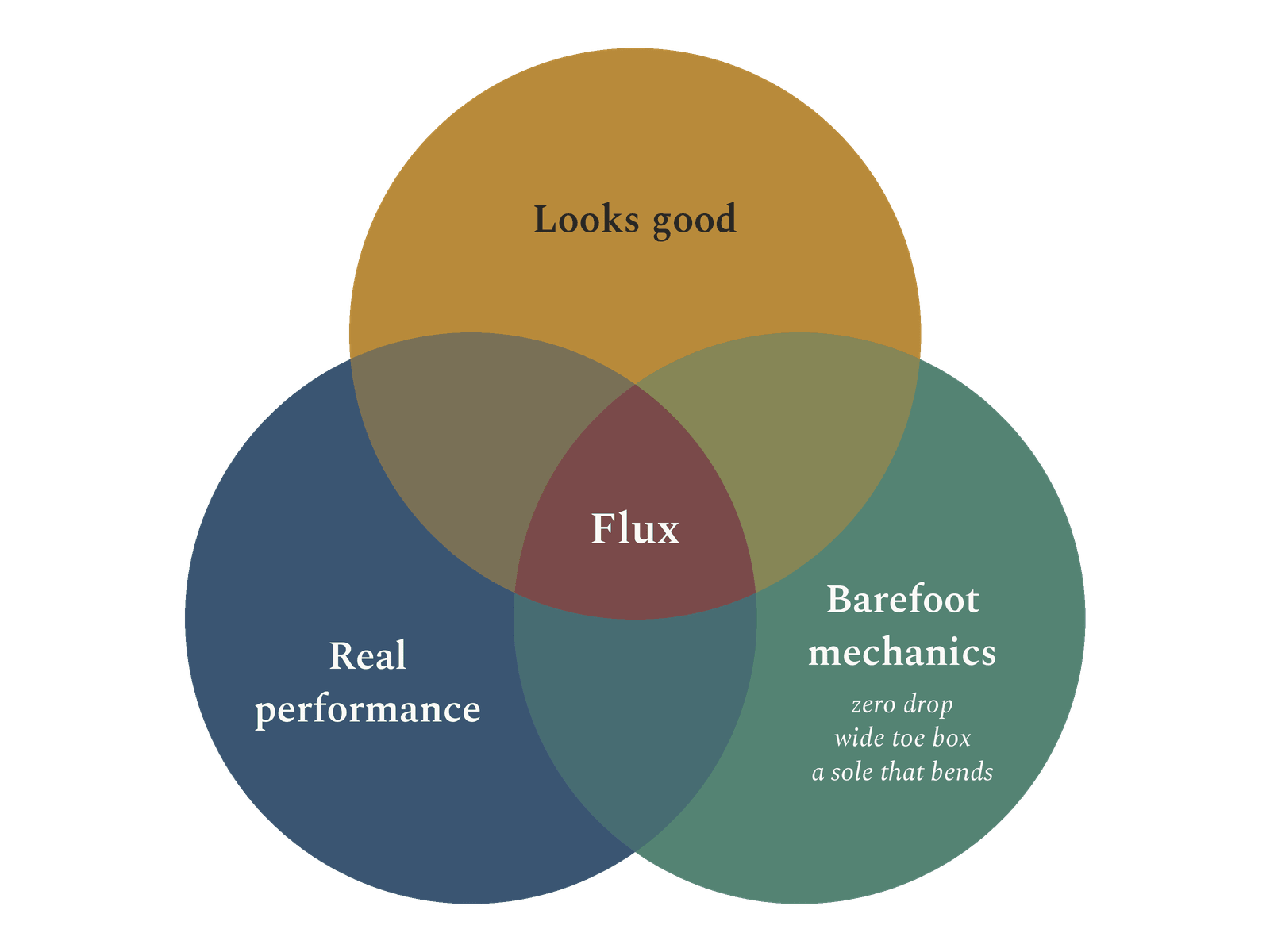 Venn diagram of looks good, real performance, and barefoot mechanics, with Flux in the center